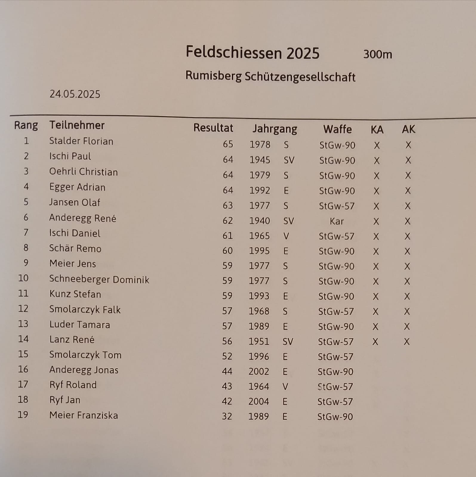 Rangliste Feldschiessen 2024